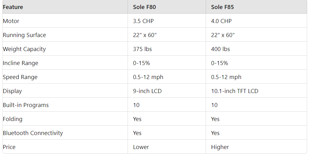 sole f80vs f85